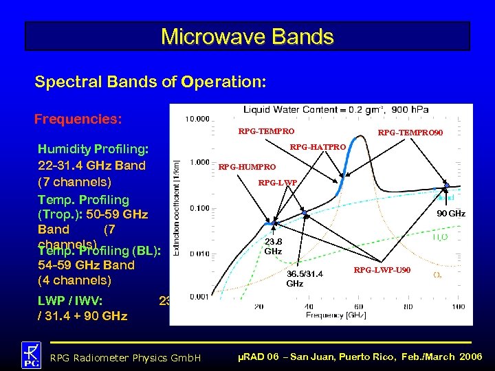 Microwave Bands Spectral Bands of Operation: Frequencies: RPG-TEMPRO Humidity Profiling: 22 -31. 4 GHz