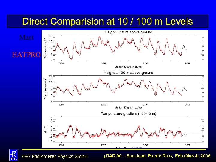 Direct Comparision at 10 / 100 m Levels Mast HATPRO RPG Radiometer Physics Gmb.