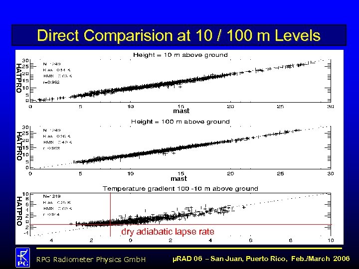 Direct Comparision at 10 / 100 m Levels HATPRO mast HATPRO dry adiabatic lapse