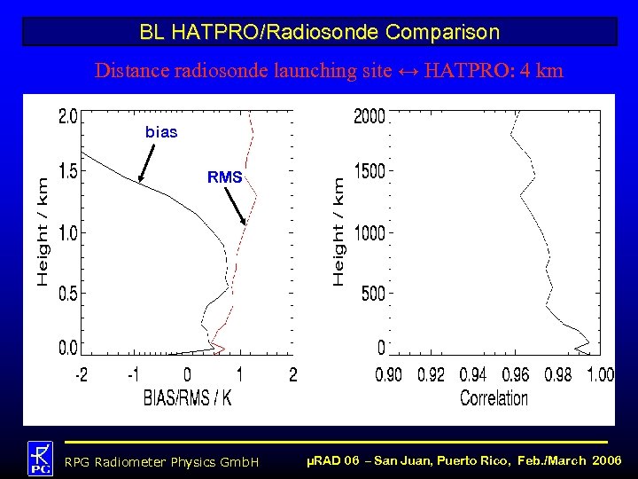 BL HATPRO/Radiosonde Comparison Distance radiosonde launching site ↔ HATPRO: 4 km bias RMS RPG