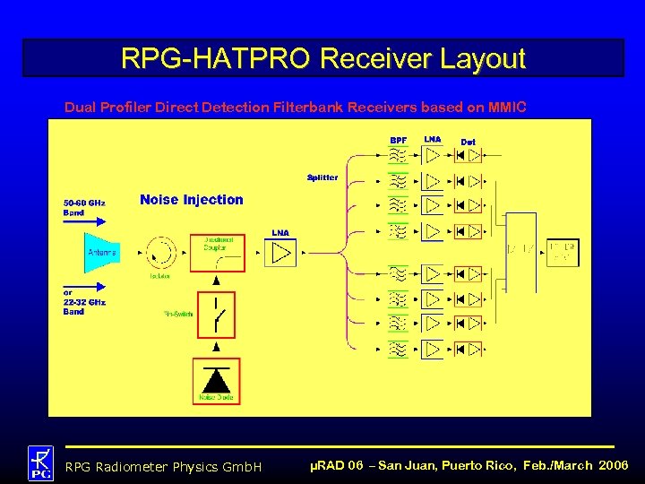 RPG-HATPRO Receiver Layout Dual Profiler Direct Detection Filterbank Receivers based on MMIC Technology: RPG