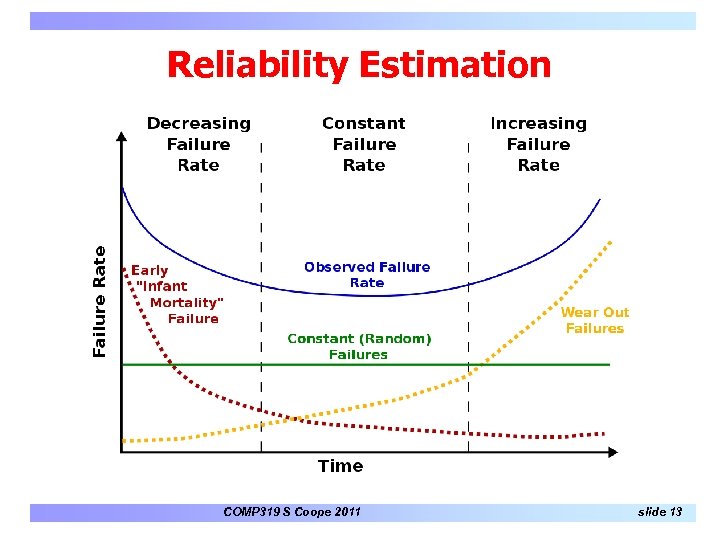 Reliability Estimation COMP 319 S Coope 2011 slide 13 