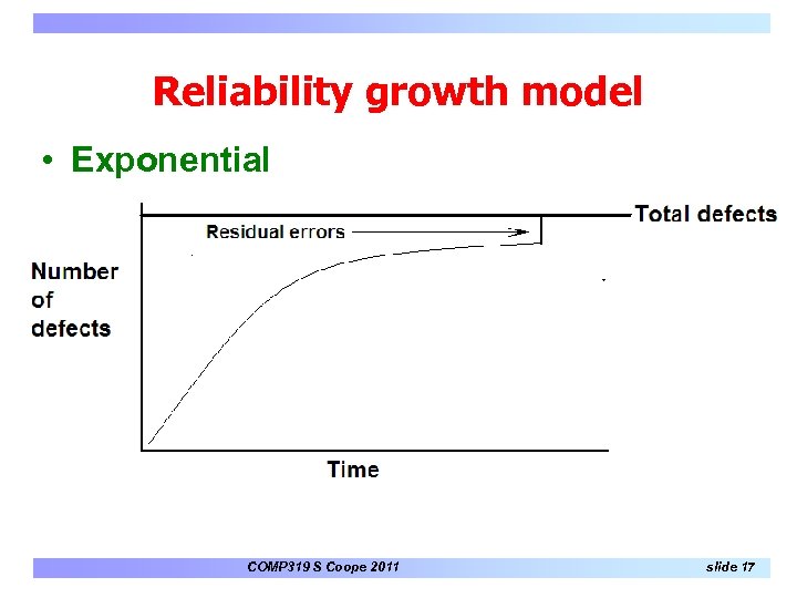 Reliability growth model • Exponential COMP 319 S Coope 2011 slide 17 