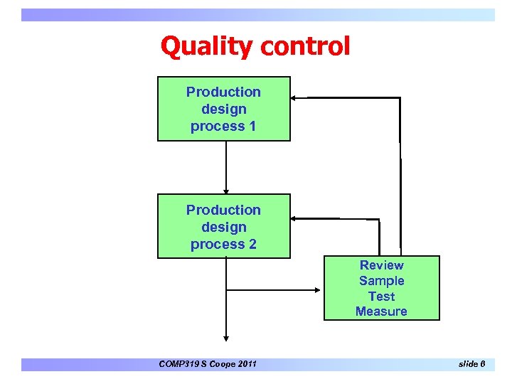 Quality control Production design process 1 Production design process 2 Review Sample Test Measure