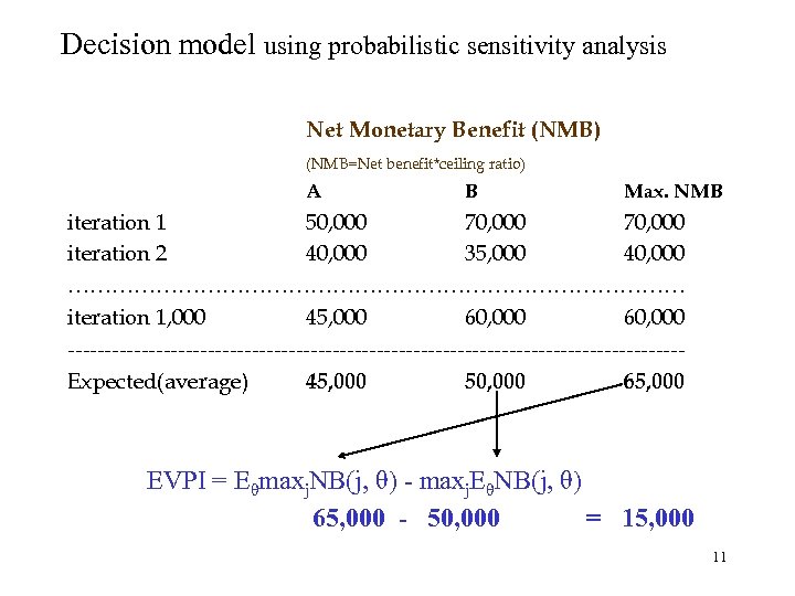 Decision model using probabilistic sensitivity analysis Net Monetary Benefit (NMB) (NMB=Net benefit*ceiling ratio) A