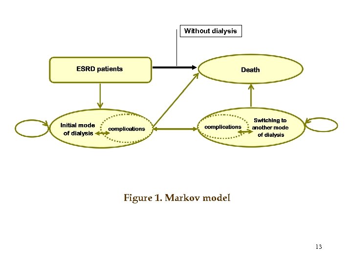 Without dialysis Figure 1. Markov model 13 