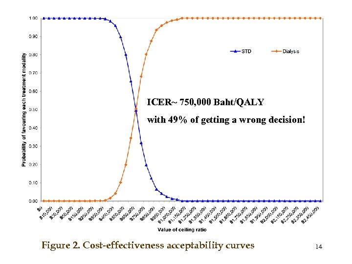 ICER~ 750, 000 Baht/QALY with 49% of getting a wrong decision! Figure 2. Cost-effectiveness