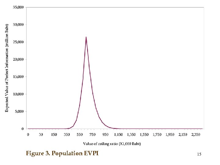 Figure 3. Population EVPI 15 