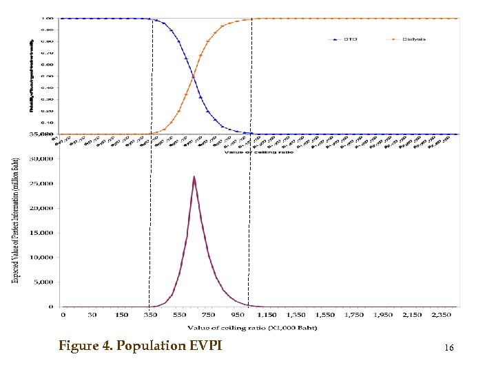 Figure 4. Population EVPI 16 