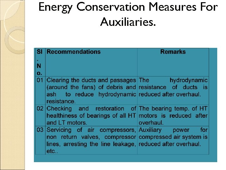 Energy Conservation Measures For Auxiliaries. 