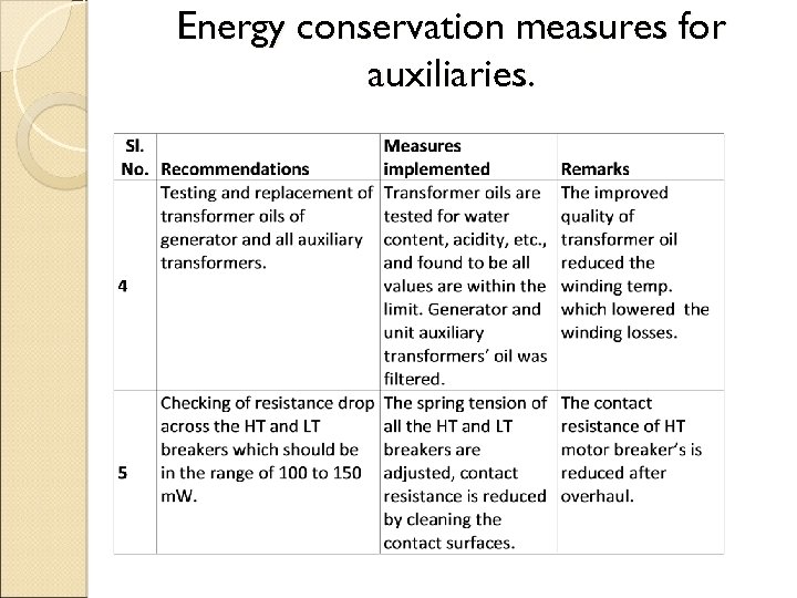 Energy conservation measures for auxiliaries. 