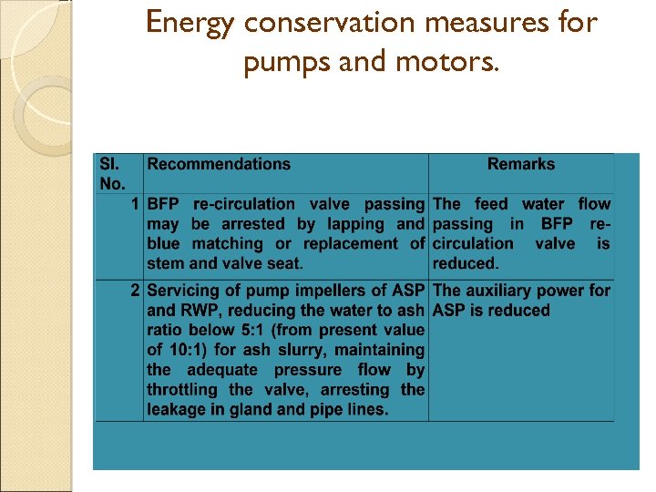 Energy conservation measures for pumps and motors. 