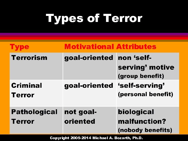 Types of Terror Type Motivational Attributes Copyright 2005 -2014 Michael A. Bozarth, Ph. D.