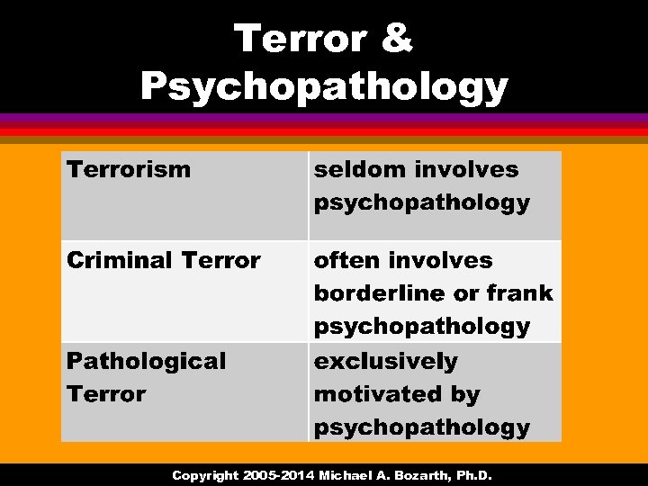 Terror & Psychopathology Copyright 2005 -2014 Michael A. Bozarth, Ph. D. 