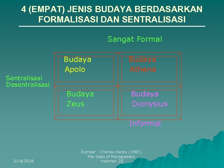 4 (EMPAT) JENIS BUDAYA BERDASARKAN FORMALISASI DAN SENTRALISASI Sangat Formal Budaya Apolo Budaya Athena