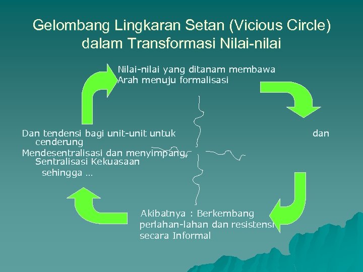 Gelombang Lingkaran Setan (Vicious Circle) dalam Transformasi Nilai-nilai yang ditanam membawa Arah menuju formalisasi