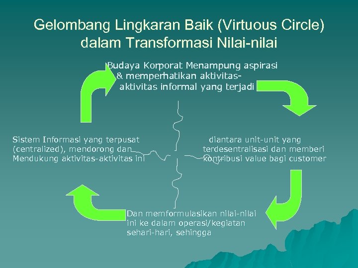 Gelombang Lingkaran Baik (Virtuous Circle) dalam Transformasi Nilai-nilai Budaya Korporat Menampung aspirasi & memperhatikan