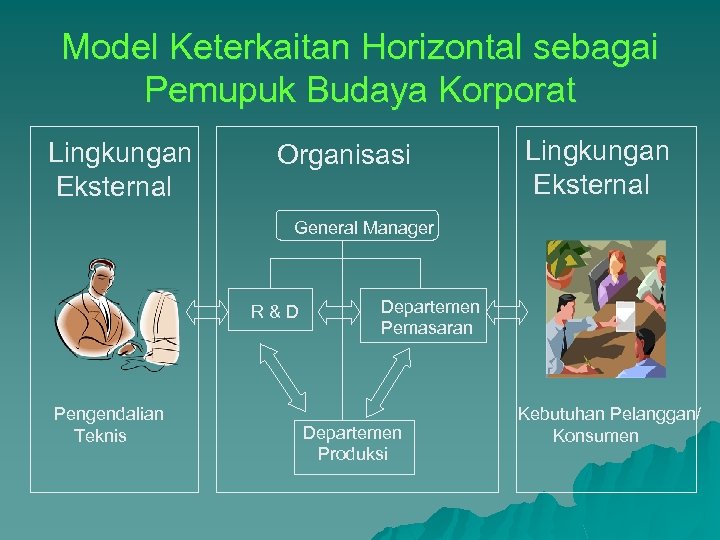 Model Keterkaitan Horizontal sebagai Pemupuk Budaya Korporat Lingkungan Eksternal Organisasi Lingkungan Eksternal General Manager
