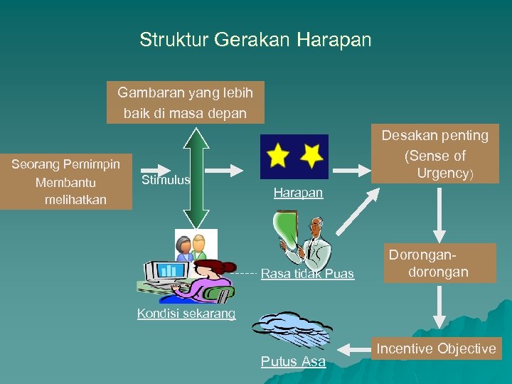 Struktur Gerakan Harapan Gambaran yang lebih baik di masa depan Seorang Pemimpin Membantu melihatkan