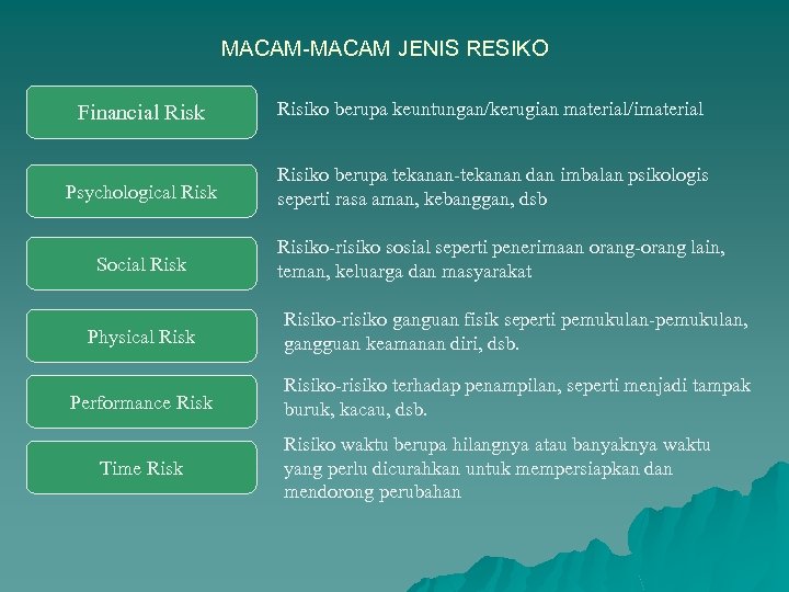 MACAM-MACAM JENIS RESIKO Financial Risk Risiko berupa keuntungan/kerugian material/imaterial Psychological Risk Risiko berupa tekanan-tekanan