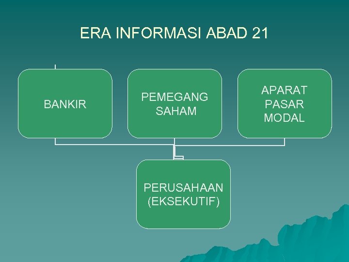ERA INFORMASI ABAD 21 BANKIR PEMEGANG SAHAM PERUSAHAAN (EKSEKUTIF) APARAT PASAR MODAL 