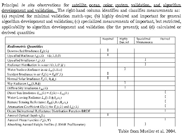 Principal in situ observations for satellite ocean color system validation, and algorithm development and