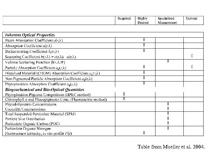 Table from Mueller et al. 2004. 