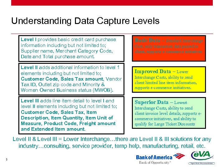 Understanding Data Capture Levels Level I provides basic credit card purchase information including but