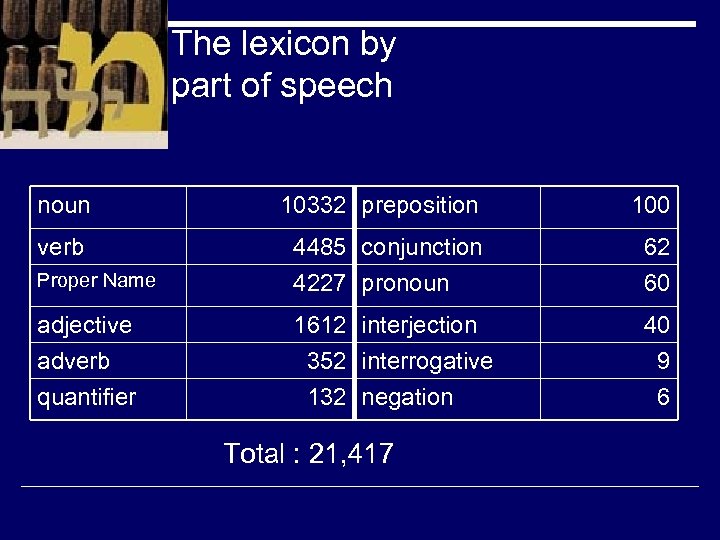 The lexicon by part of speech noun 10332 preposition 100 verb Proper Name 4485