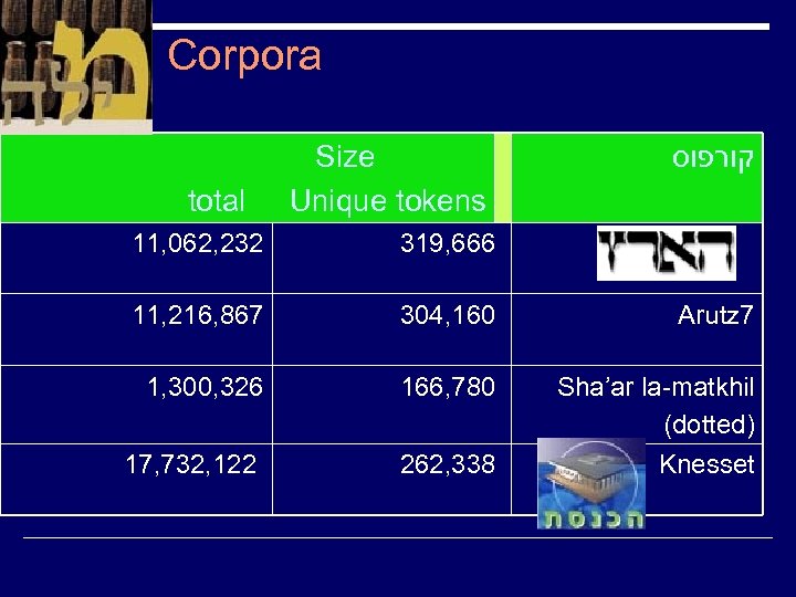Corpora total Size Unique tokens קורפוס 11, 062, 232 319, 666 11, 216, 867