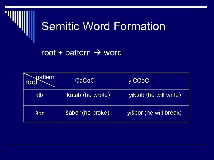 Semitic Word Formation root + pattern word pattern root Ca. C yi. CCo. C