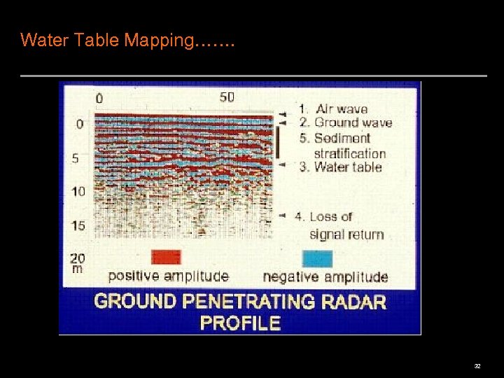 Water Table Mapping……. 32 