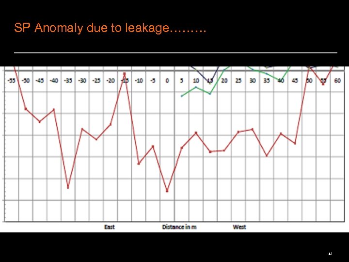 SP Anomaly due to leakage……… 41 