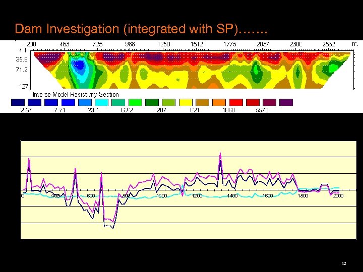 Dam Investigation (integrated with SP)……. 300 200 Streaming Potential (m. V) 100 0 200