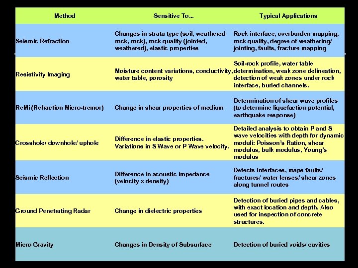 Method Sensitive To. . . Typical Applications Seismic Refraction Changes in strata type (soil,