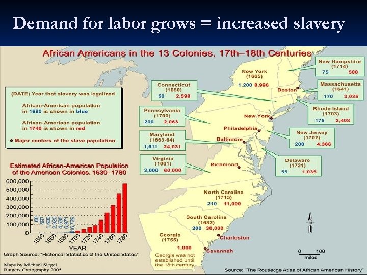 Demand for labor grows = increased slavery 