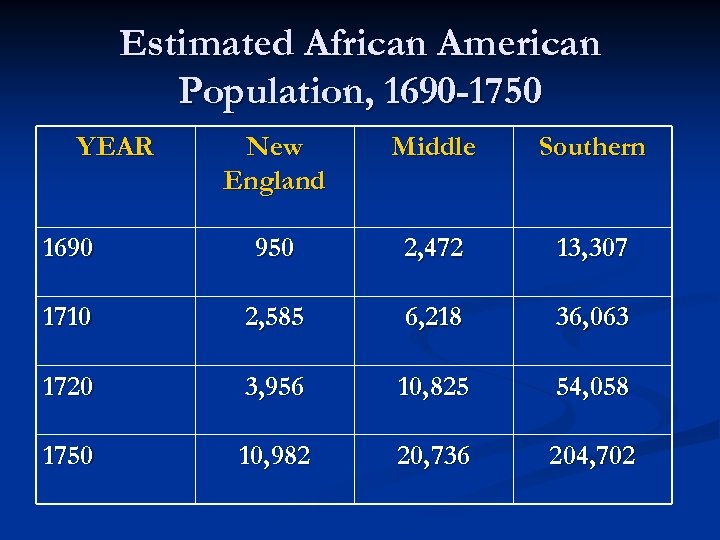 Estimated African American Population, 1690 -1750 YEAR New England Middle Southern 1690 950 2,
