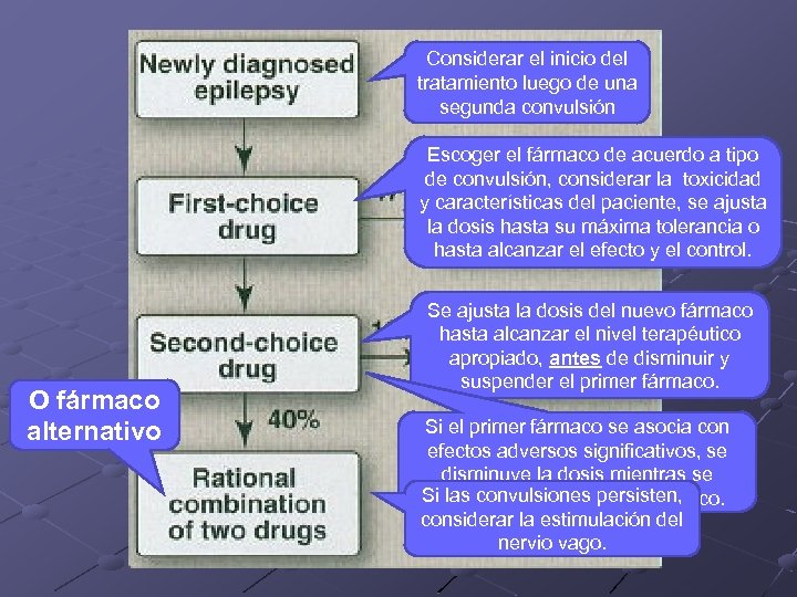 Considerar el inicio del tratamiento luego de una segunda convulsión Escoger el fármaco de