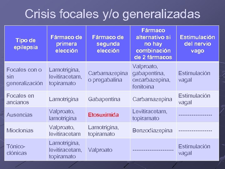 Crisis focales y/o generalizadas Fármaco de segunda elección Fármaco alternativo si no hay combinación