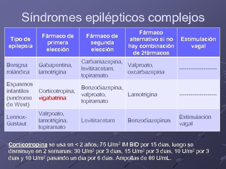 Síndromes epilépticos complejos Tipo de epilepsia Fármaco de primera elección Fármaco de segunda elección