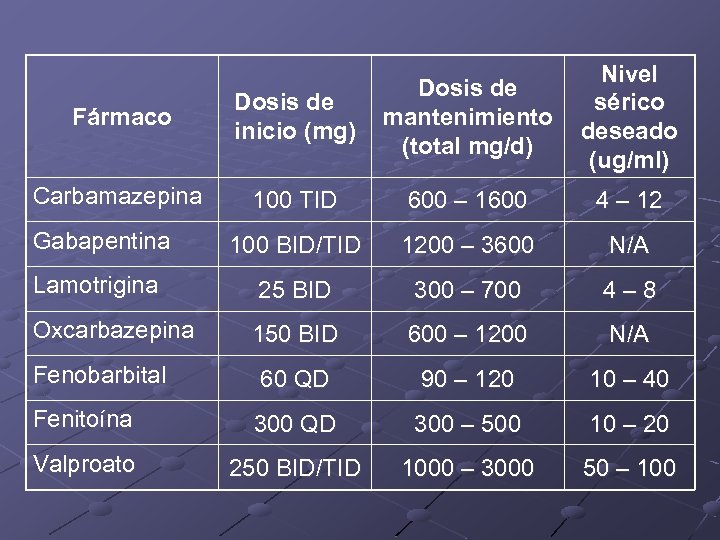 Fármaco Dosis de inicio (mg) Dosis de mantenimiento (total mg/d) Nivel sérico deseado (ug/ml)