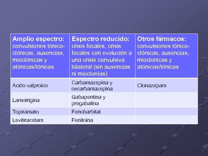 Amplio espectro: Espectro reducido: Otros fármacos: convulsiones tónicoclónicas, ausencias, mioclónicas y atónicas/tónicas crisis focales,