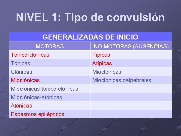 NIVEL 1: Tipo de convulsión GENERALIZADAS DE INICIO MOTORAS NO MOTORAS (AUSENCIAS) Tónico-clónicas Típicas