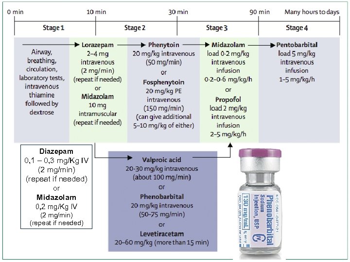 Diazepam 0, 1 – 0, 3 mg/Kg IV (2 mg/min) (repeat if needed) or