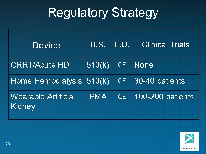 Regulatory Strategy U. S. E. U. 510(k) CE None Home Hemodialysis 510(k) CE 30