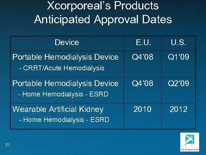 Xcorporeal’s Products Anticipated Approval Dates Device E. U. S. Portable Hemodialysis Device - CRRT/Acute