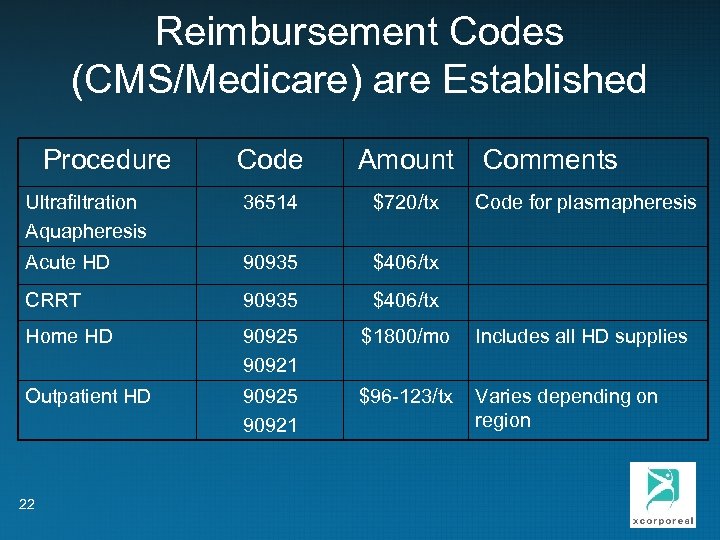 Reimbursement Codes (CMS/Medicare) are Established Procedure Code Amount Comments Ultrafiltration Aquapheresis 36514 $720/tx Acute