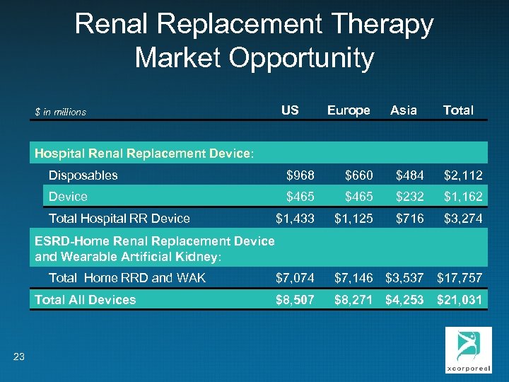 Renal Replacement Therapy Market Opportunity $ in millions US Europe Asia Total Hospital Renal