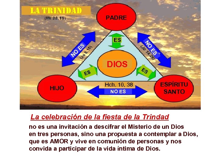 LA TRINIDAD PADRE ES O ES N DIOS ES HIJO Hch. 10, 38 NO