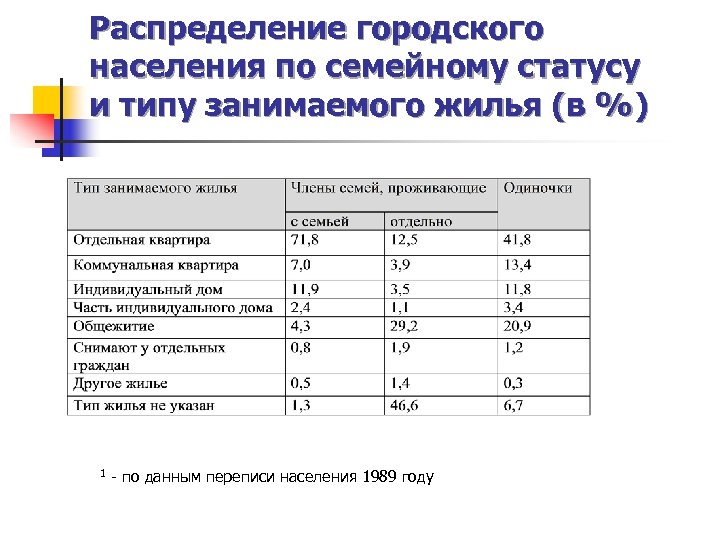 Распределение городского населения по семейному статусу и типу занимаемого жилья (в %) 1 -